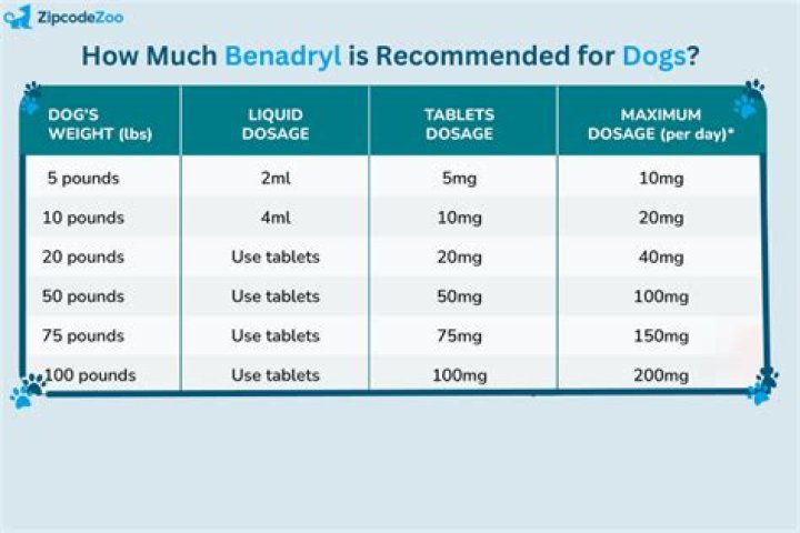 Who much benadryl to give my dog?