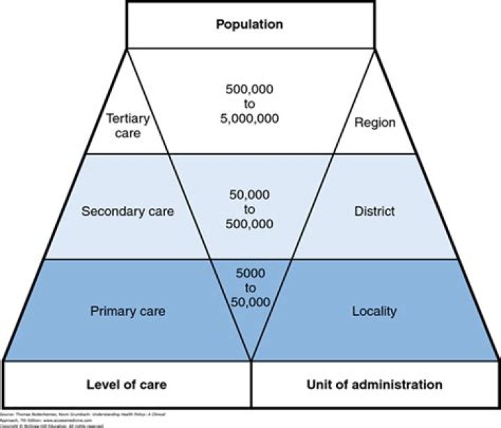 Who secondary health care?