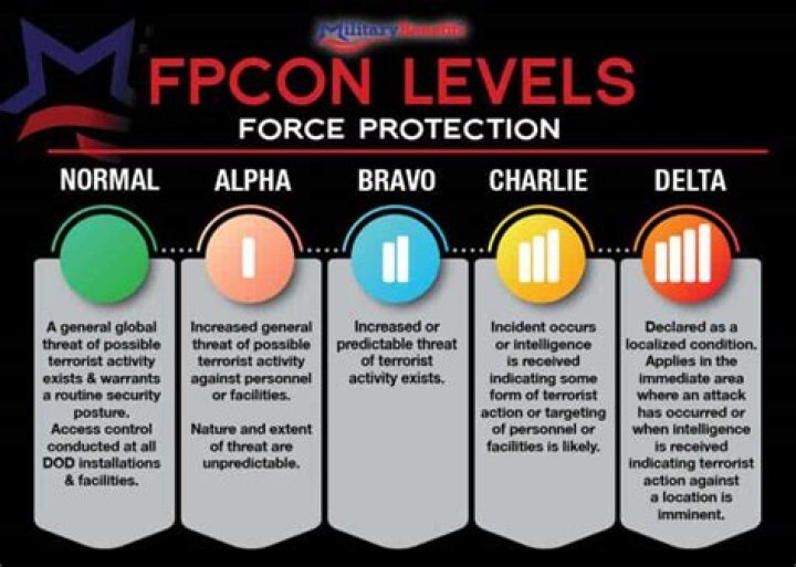 Who sets fpcon levels?