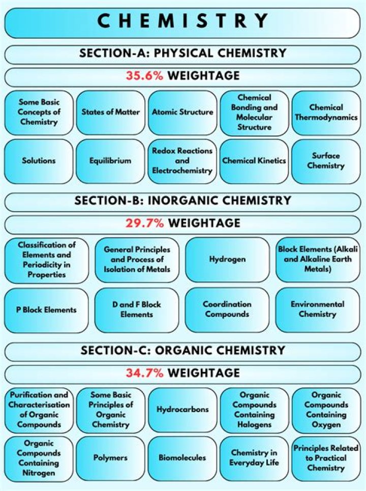 Who studies inorganic chemistry?
