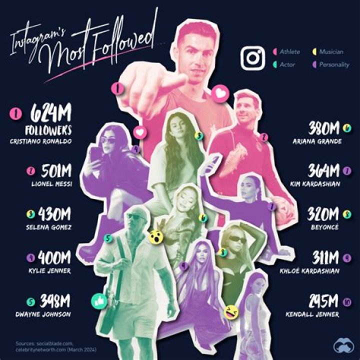 Whos the most followed account on instagram?