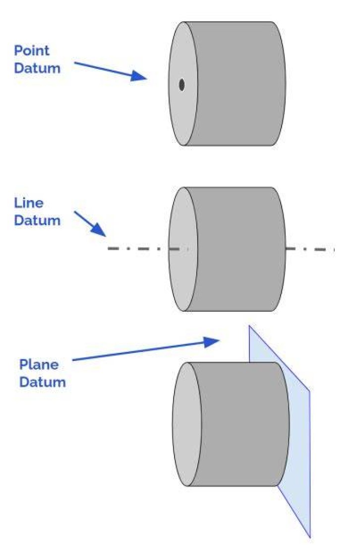 Why are datums used?
