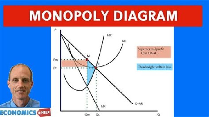 Why are profit maximising monopolies allocatively inefficient?