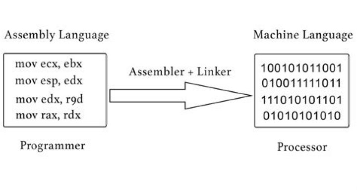 Why assembly language is not portable?