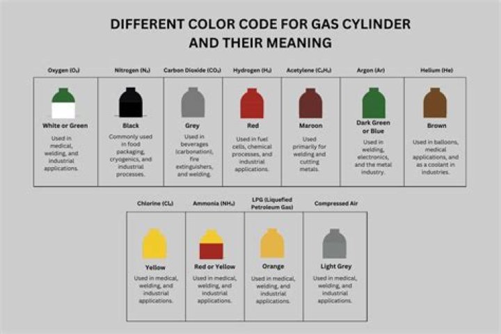 Why cylinders are red in colour?
