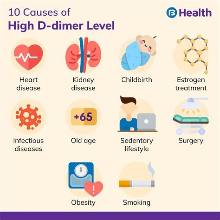 Why d dimer elevates?