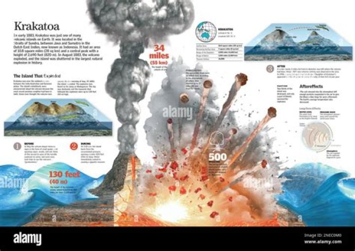 Why did anak krakatau erupt?