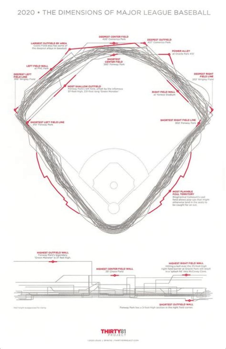 Why do baseball stadiums have different dimensions?