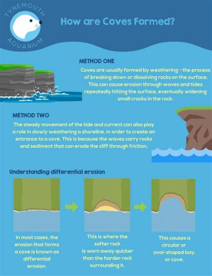 Why do coves form?