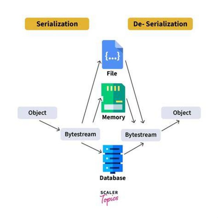Why do we implement serializable?