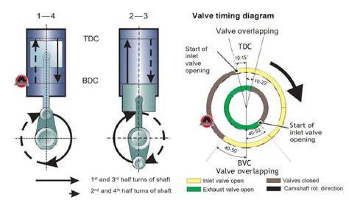 Why exhaust valve opens before bdc?