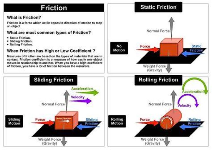 Why friction is self adjusting force?
