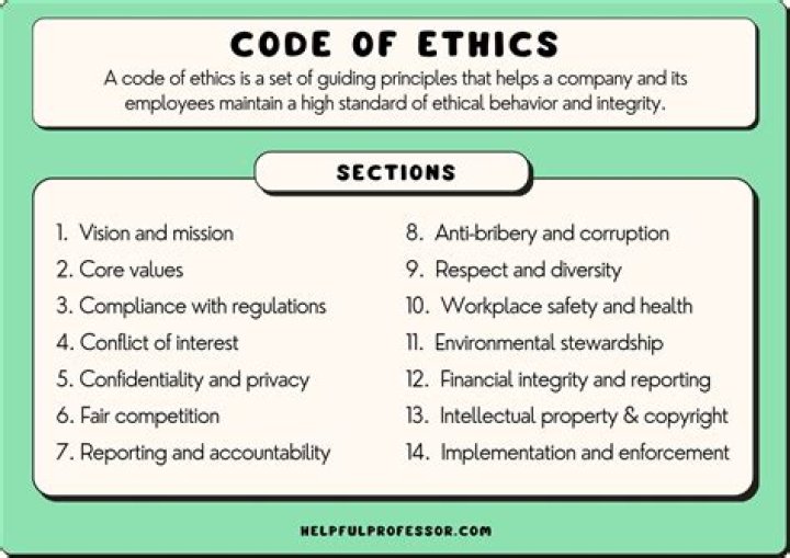 Why has institute started a code of ethics?