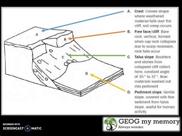 Why is a talus slope?
