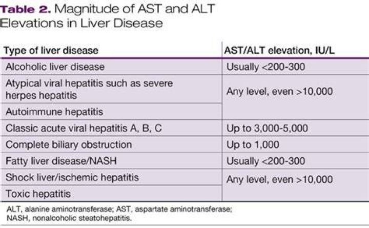 Why is alt elevated in liver disease?