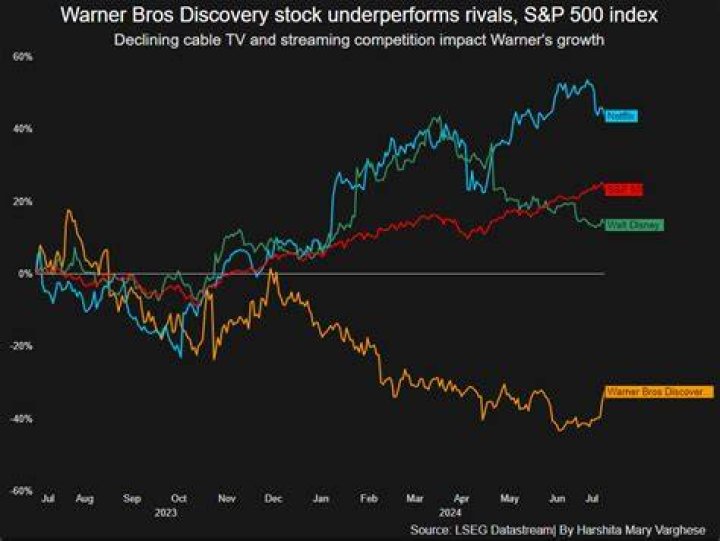 Why is discovery share price dropping?