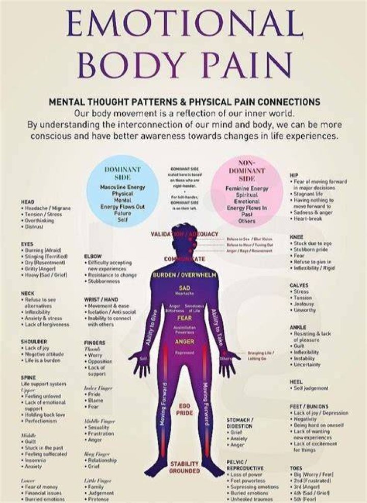 Why is emotional pain felt in the heart?