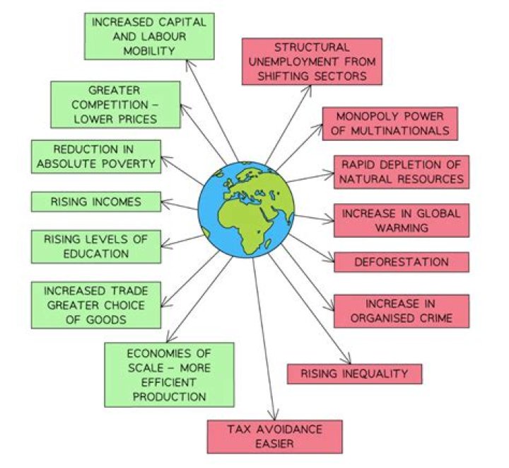 Why is globalization multifaceted?