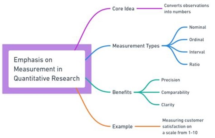 Why is measurement important in quantitative research?