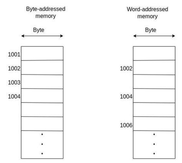 Why is memory byte addressable?