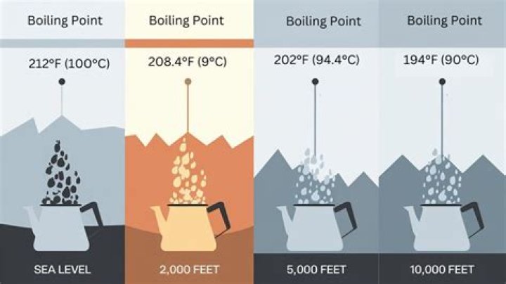 Why is methanes boiling point low?