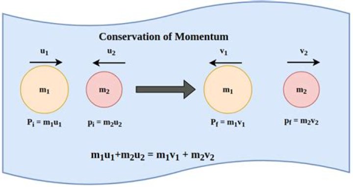 Why is momentum always conserved?