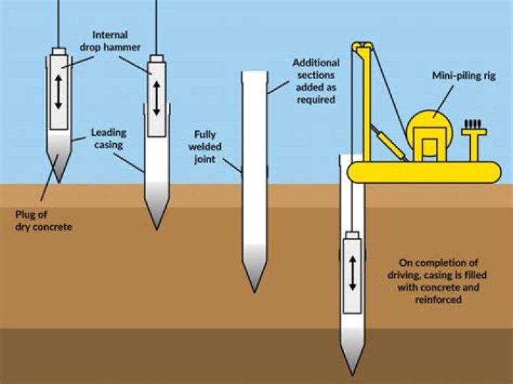 Why is piling needed?