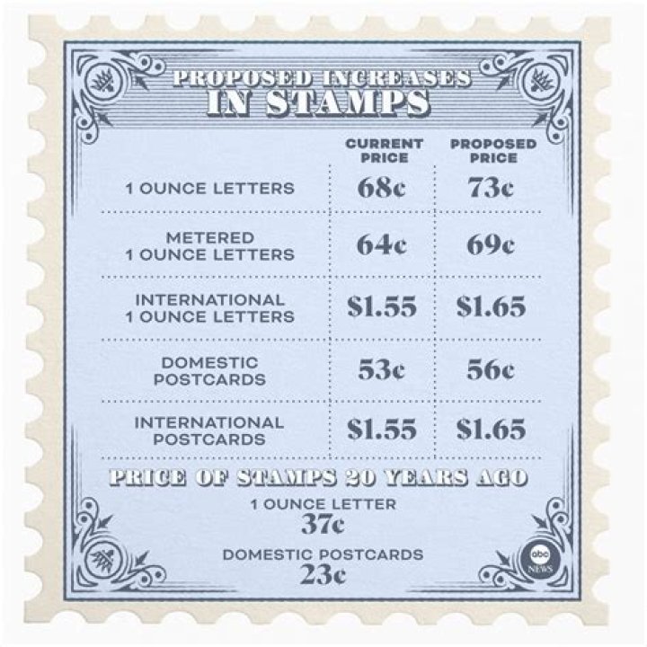 Why is postage going up?