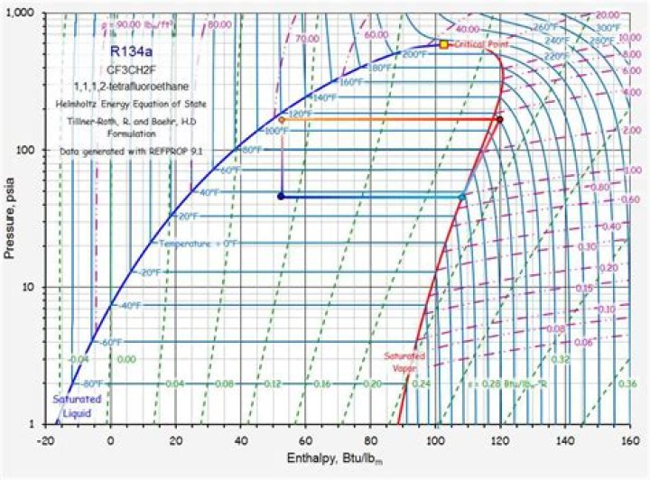 Why is r134a being phased out?