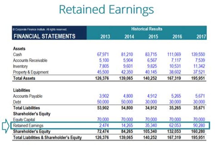 Why is retained earnings equity?