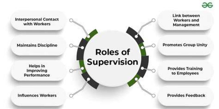 Why is supervising so important to managers?