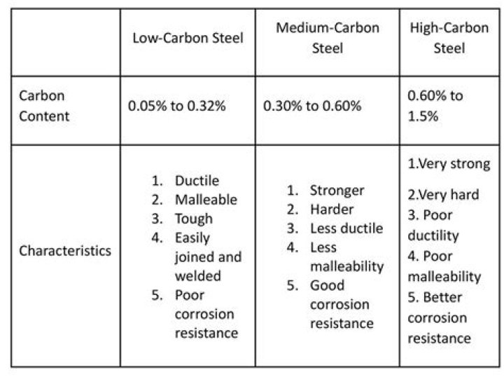 Why low carbon steel cannot be hardened?