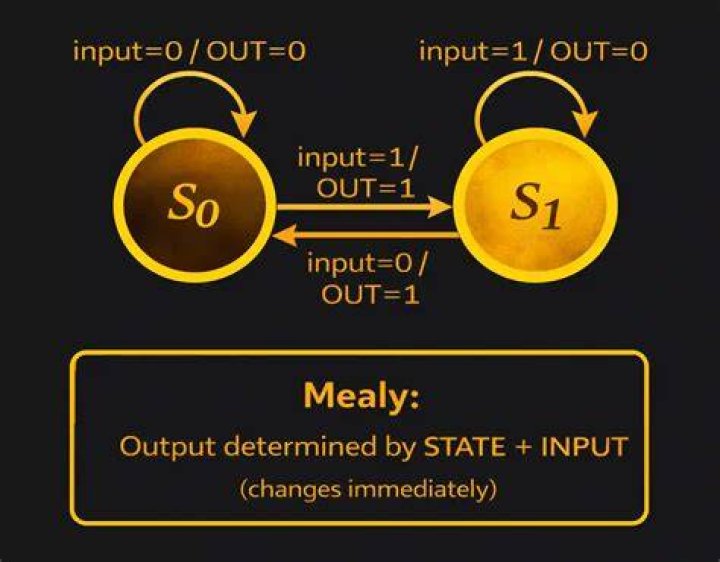 Why mealy is used?