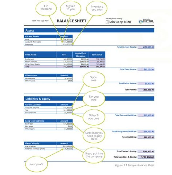 Why read balance sheet?