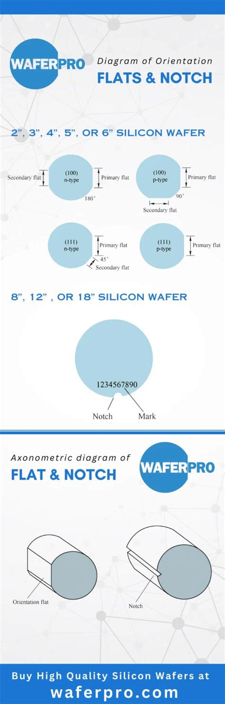 Why wafer is needed?