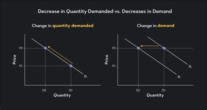 Will advertising lead to an increase in quantity demanded?
