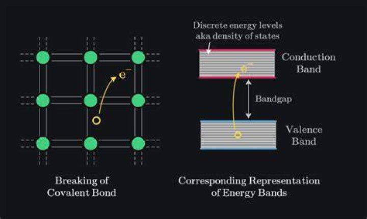 Will doping increase conductivity?