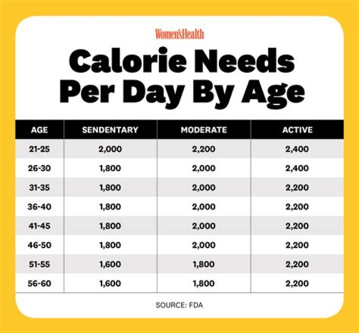 Will i lose weight on 800 calories a day?