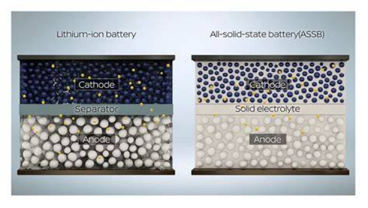 Will solid state batteries still use lithium?