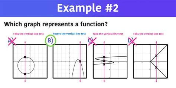 Would a circle on a graph be a function?
