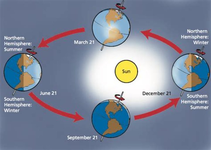Would the north pole be tilted toward the sun?